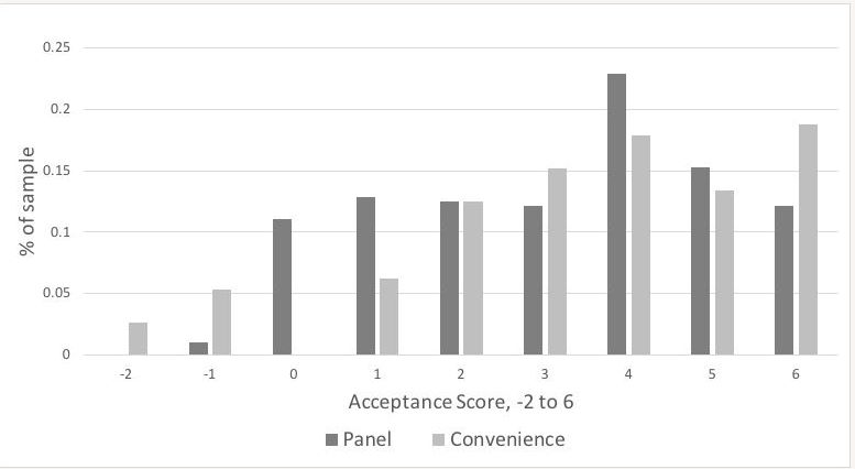 acceptance score