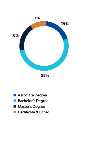 Pie Graph Illustrating Student Enrollment by Degree Level